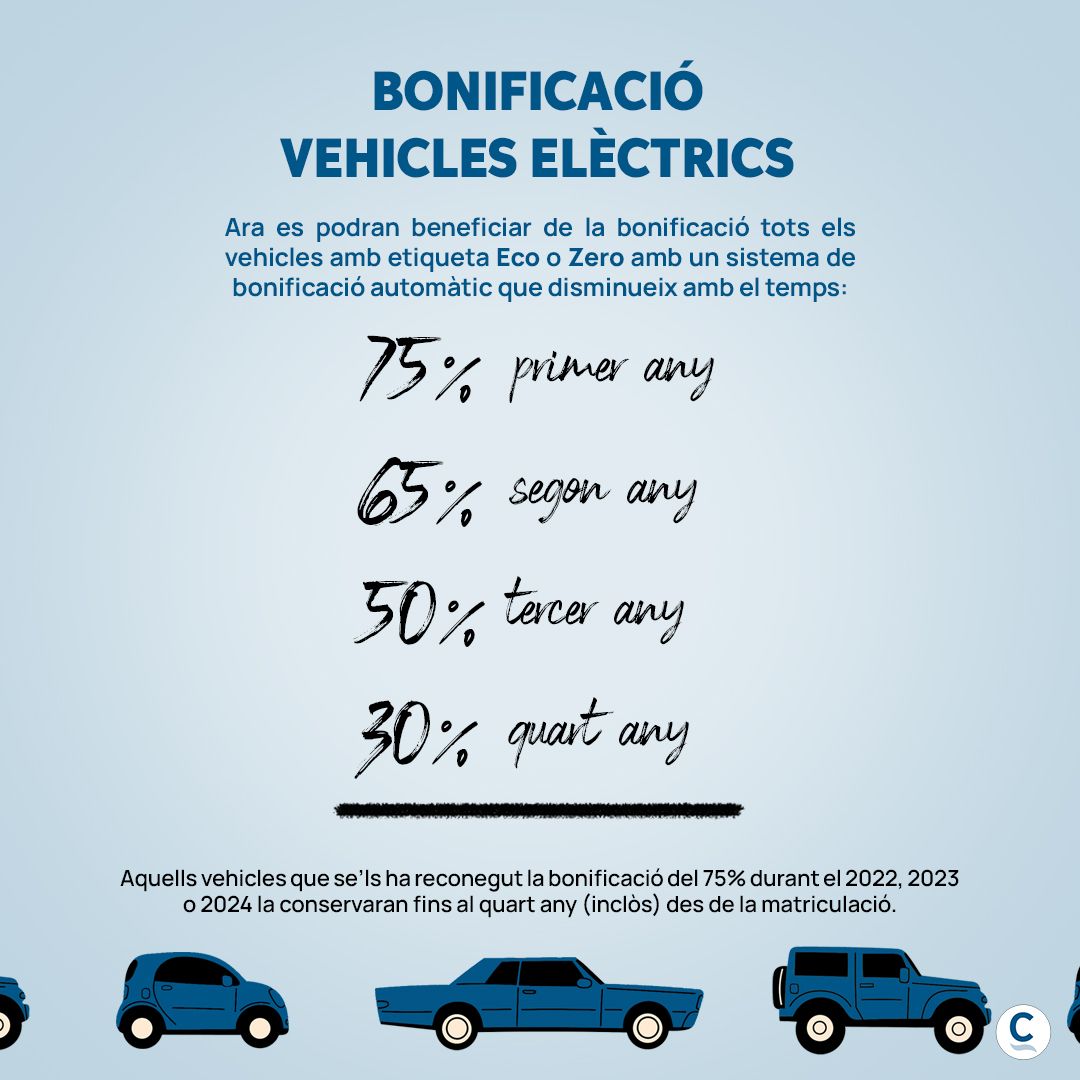 Bonificació dels vehicles elèctrics