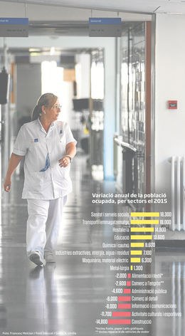 La sanitat i la logística lideren la creació de nova ocupació.